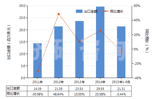 2011-2015年9月中國(guó)其他僅含硝基或亞硝基的衍生物(HS29042090)出口總額及增速統(tǒng)計(jì)